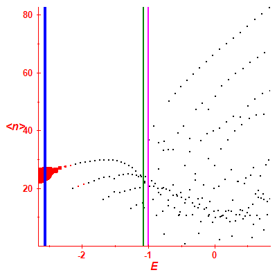 Peres lattice <N>